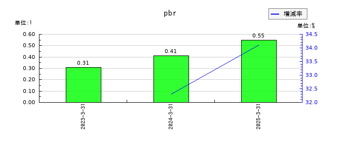 ちゅうぎんフィナンシャルグループのpbrの推移