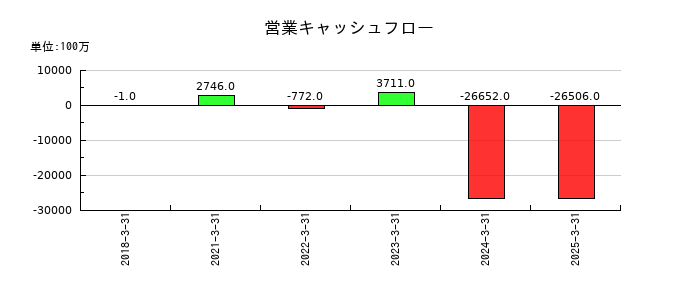 ＳＢＩリーシングサービスの営業キャッシュフロー推移