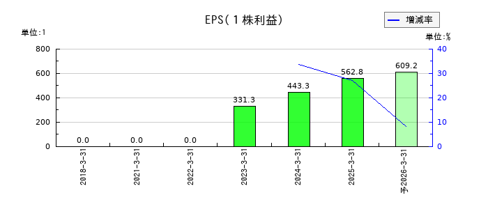 ＳＢＩリーシングサービスのEPS(一株当たりの利益)推移