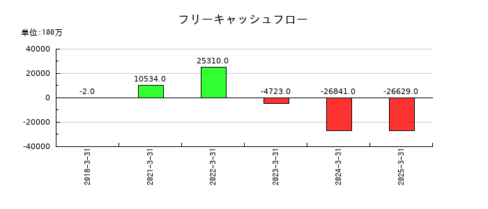 ＳＢＩリーシングサービスのフリーキャッシュフロー推移