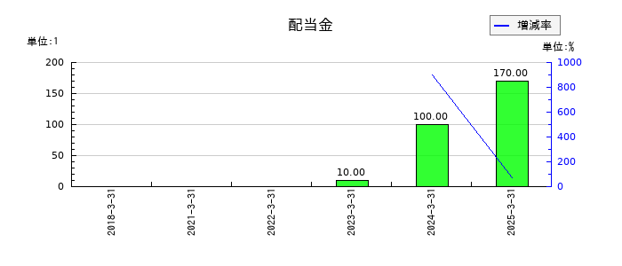 ＳＢＩリーシングサービスの年間配当金推移