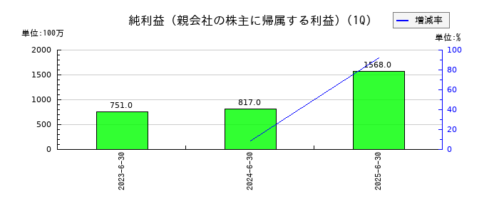 ＳＢＩリーシングサービスの第1四半期の純利益推移