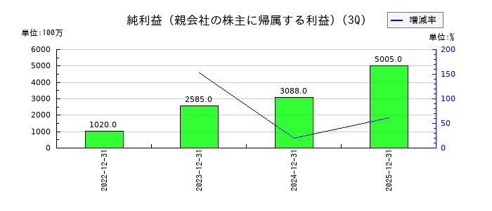 ＳＢＩリーシングサービスの第3四半期の純利益推移