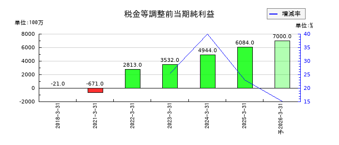 ＳＢＩリーシングサービスの通期の経常利益推移