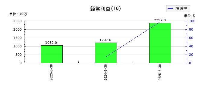 ＳＢＩリーシングサービスの第1四半期の経常利益推移