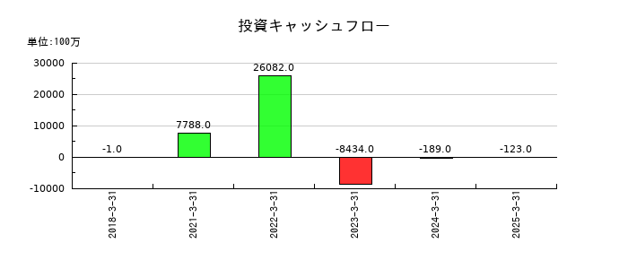 ＳＢＩリーシングサービスの投資キャッシュフロー推移