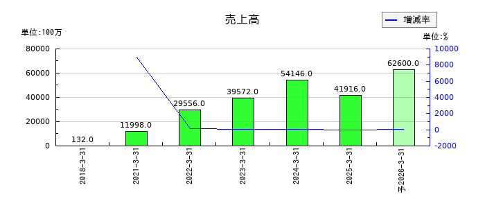 ＳＢＩリーシングサービスの通期の売上高推移