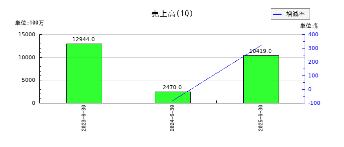 ＳＢＩリーシングサービスの第1四半期の売上高推移