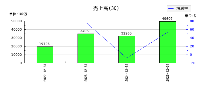 ＳＢＩリーシングサービスの第3四半期の売上高推移
