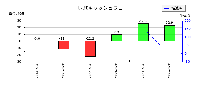 ＳＢＩリーシングサービスの財務キャッシュフロー推移