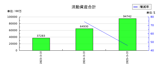 ＳＢＩリーシングサービスの流動資産合計の推移
