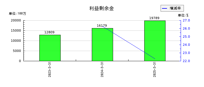 ＳＢＩリーシングサービスの利益剰余金の推移