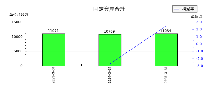 ＳＢＩリーシングサービスの固定資産合計の推移
