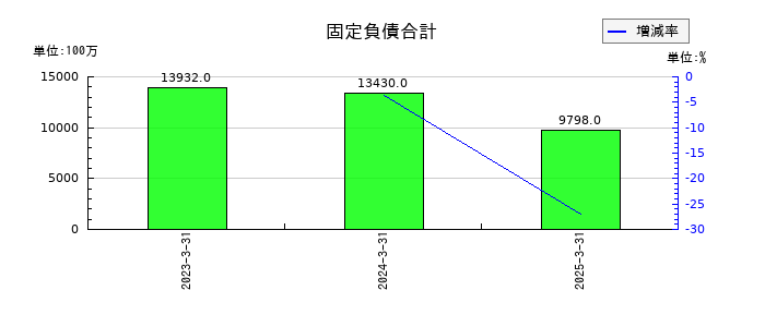 ＳＢＩリーシングサービスの固定負債合計の推移