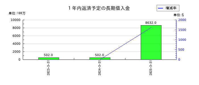 ＳＢＩリーシングサービスの１年内返済予定の長期借入金の推移