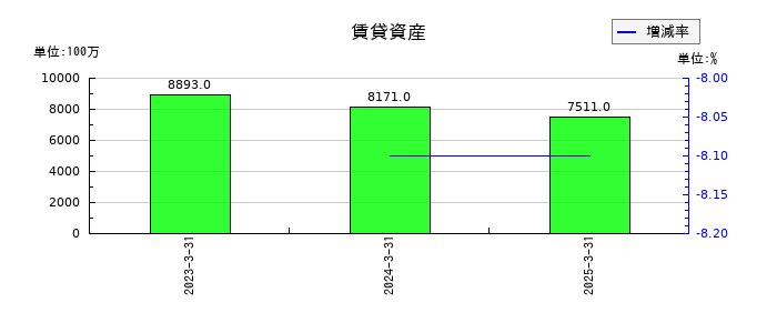 ＳＢＩリーシングサービスの賃貸資産の推移