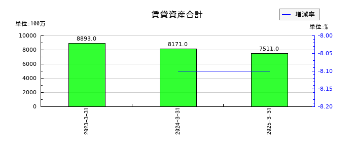 ＳＢＩリーシングサービスの賃貸資産合計の推移