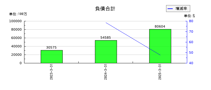 ＳＢＩリーシングサービスの負債合計の推移