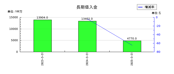 ＳＢＩリーシングサービスの長期借入金の推移