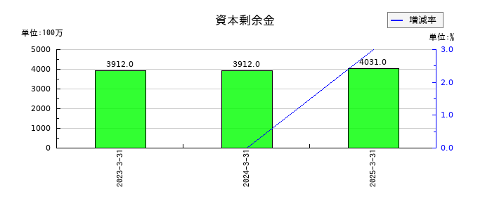 ＳＢＩリーシングサービスの資本剰余金の推移