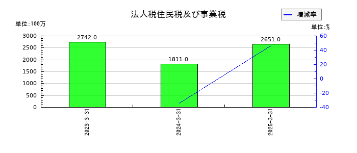 ＳＢＩリーシングサービスの法人税住民税及び事業税の推移