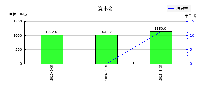ＳＢＩリーシングサービスの資本金の推移