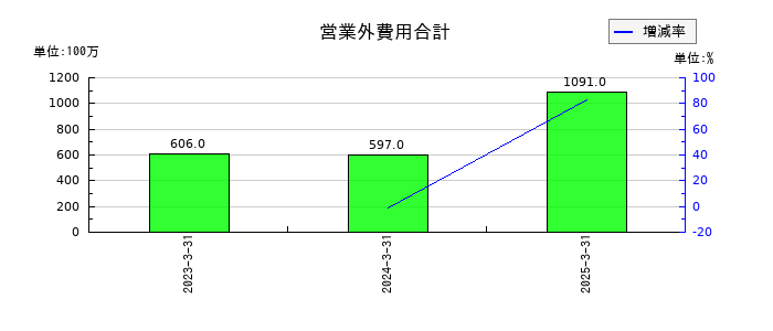 ＳＢＩリーシングサービスの営業外費用合計の推移