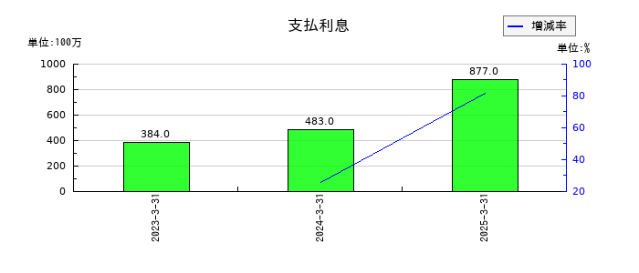 ＳＢＩリーシングサービスの支払利息の推移