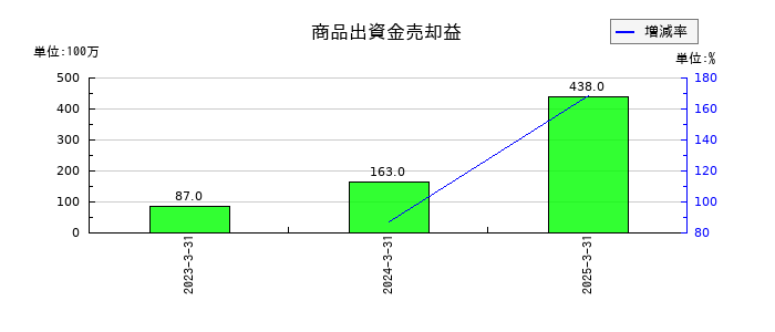 ＳＢＩリーシングサービスの商品出資金売却益の推移