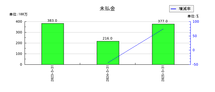 ＳＢＩリーシングサービスの未払金の推移