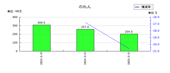 ＳＢＩリーシングサービスののれんの推移