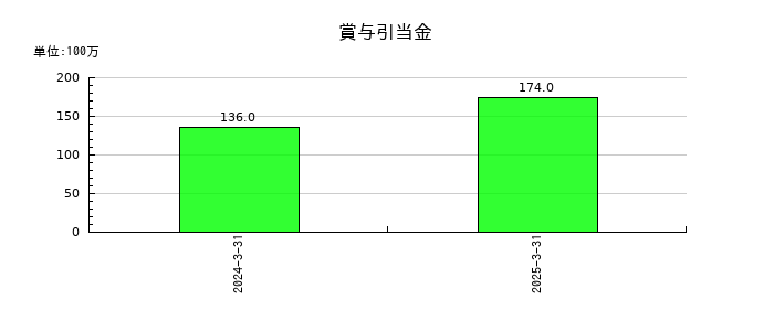 ＳＢＩリーシングサービスの賞与引当金の推移