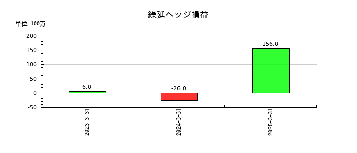 ＳＢＩリーシングサービスの繰延ヘッジ損益の推移