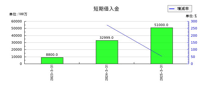 ＳＢＩリーシングサービスの短期借入金の推移