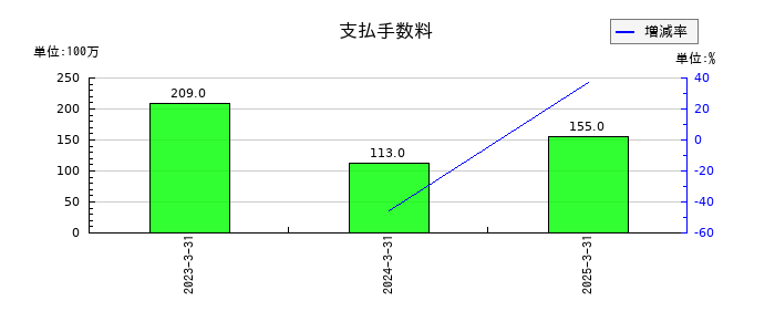 ＳＢＩリーシングサービスの支払手数料の推移
