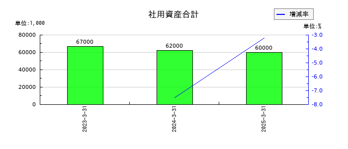 ＳＢＩリーシングサービスの社用資産合計の推移