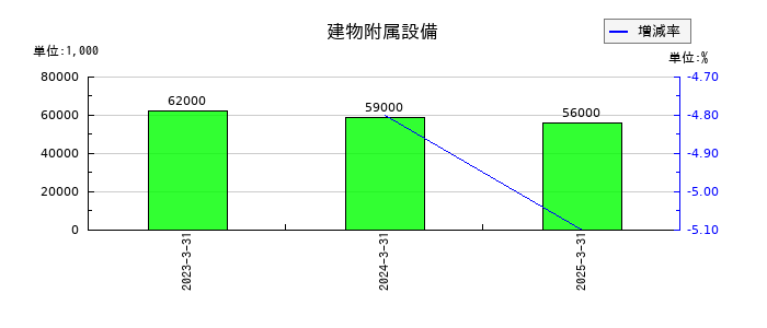 ＳＢＩリーシングサービスの建物附属設備の推移