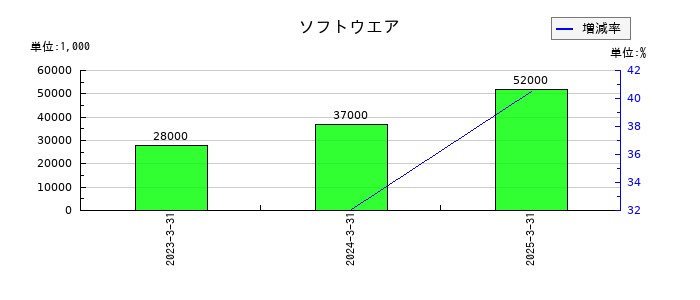 ＳＢＩリーシングサービスのソフトウエアの推移