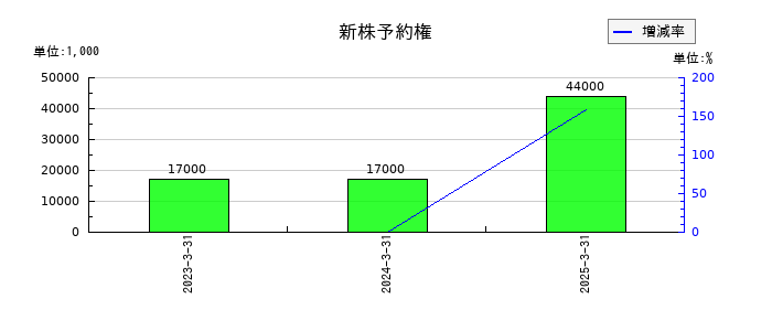 ＳＢＩリーシングサービスの新株予約権の推移