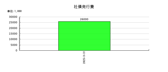 ＳＢＩリーシングサービスの社債発行費の推移