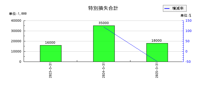ＳＢＩリーシングサービスの特別損失合計の推移