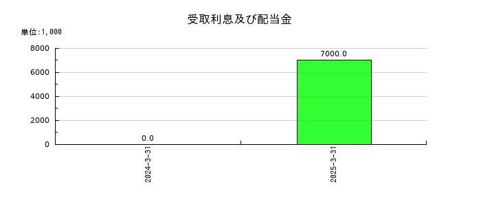 ＳＢＩリーシングサービスの受取利息及び配当金の推移