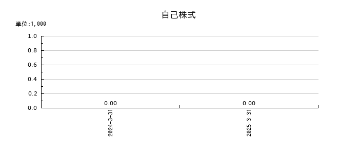 ＳＢＩリーシングサービスの自己株式の推移