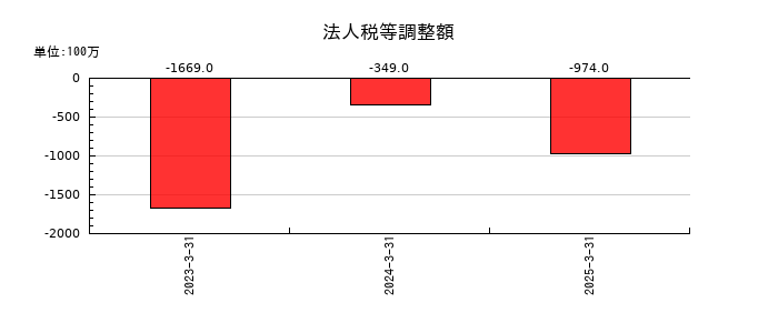 ＳＢＩリーシングサービスの法人税等調整額の推移