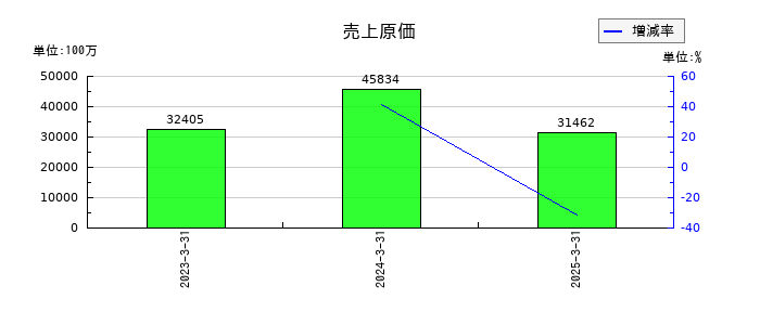 ＳＢＩリーシングサービスの売上原価の推移