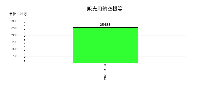 ＳＢＩリーシングサービスの販売用航空機等の推移