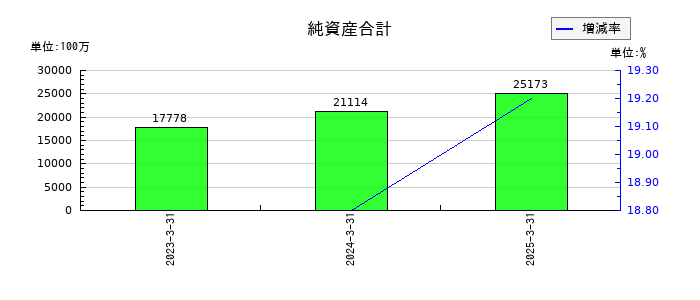 ＳＢＩリーシングサービスの純資産合計の推移