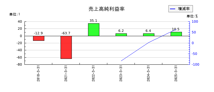 ＳＢＩリーシングサービスの売上高純利益率の推移
