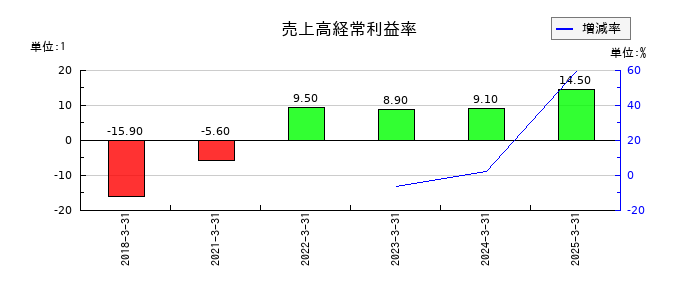 ＳＢＩリーシングサービスの売上高経常利益率の推移