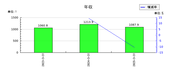 ＳＢＩリーシングサービスの年収の推移